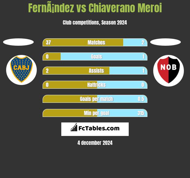 FernÃ¡ndez vs Chiaverano Meroi h2h player stats