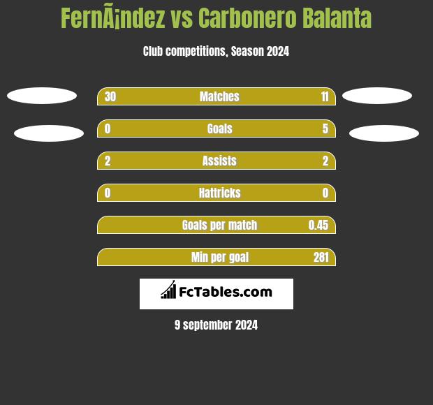 FernÃ¡ndez vs Carbonero Balanta h2h player stats