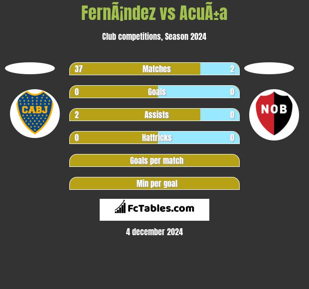 FernÃ¡ndez vs AcuÃ±a h2h player stats