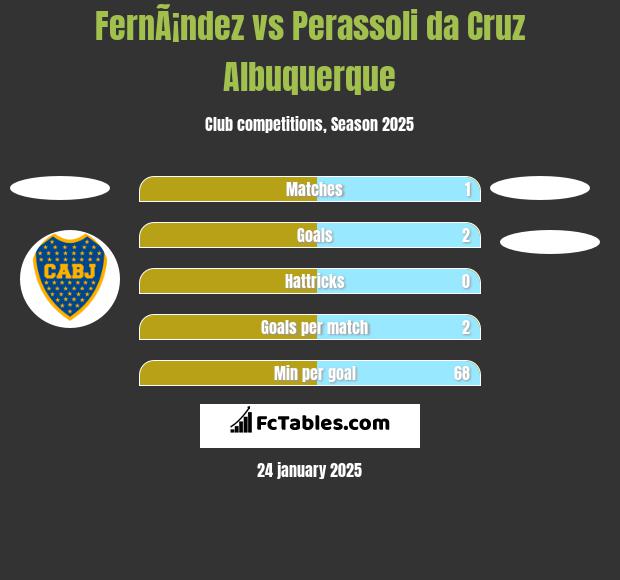 FernÃ¡ndez vs Perassoli da Cruz Albuquerque h2h player stats