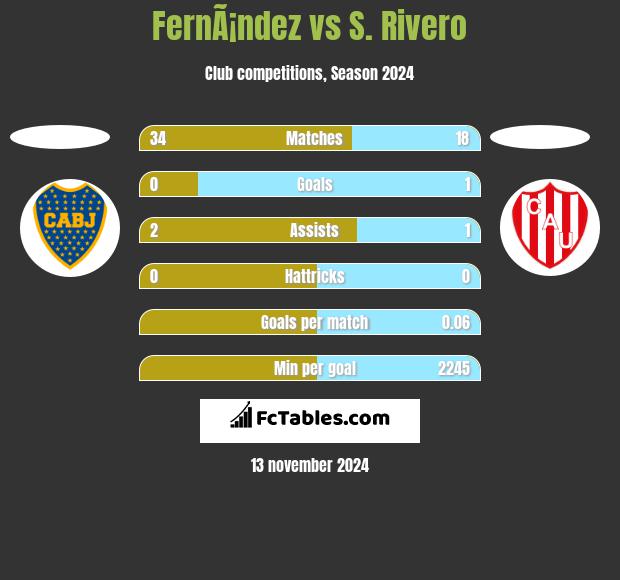 FernÃ¡ndez vs S. Rivero h2h player stats