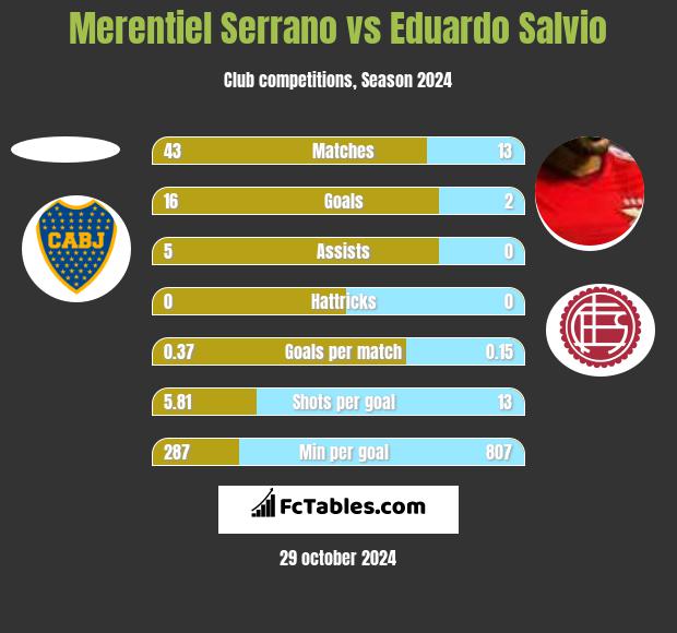 Merentiel Serrano vs Eduardo Salvio h2h player stats