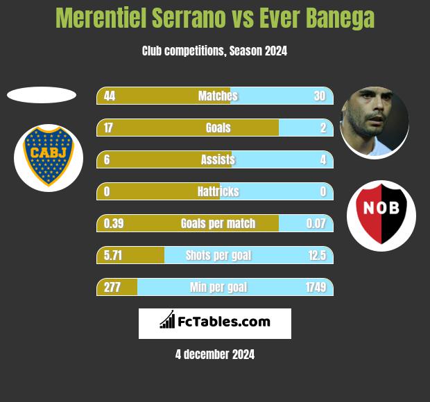 Merentiel Serrano vs Ever Banega h2h player stats