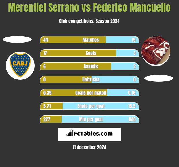 Merentiel Serrano vs Federico Mancuello h2h player stats