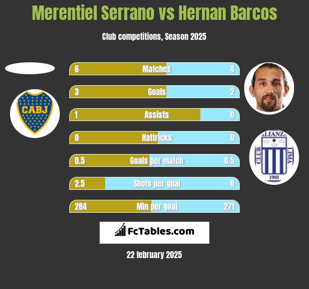 Merentiel Serrano vs Hernan Barcos h2h player stats