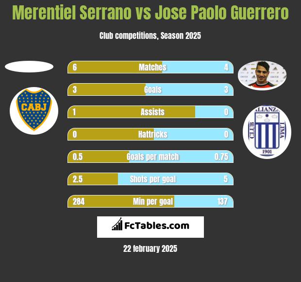 Merentiel Serrano vs Jose Paolo Guerrero h2h player stats