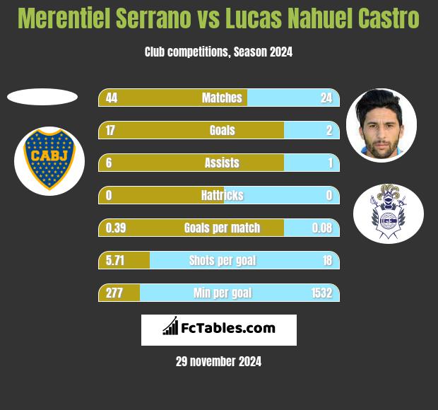 Merentiel Serrano vs Lucas Nahuel Castro h2h player stats