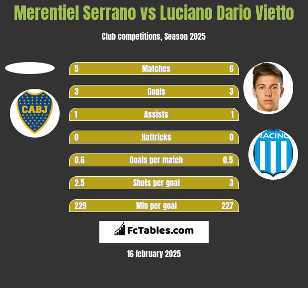 Merentiel Serrano vs Luciano Vietto h2h player stats