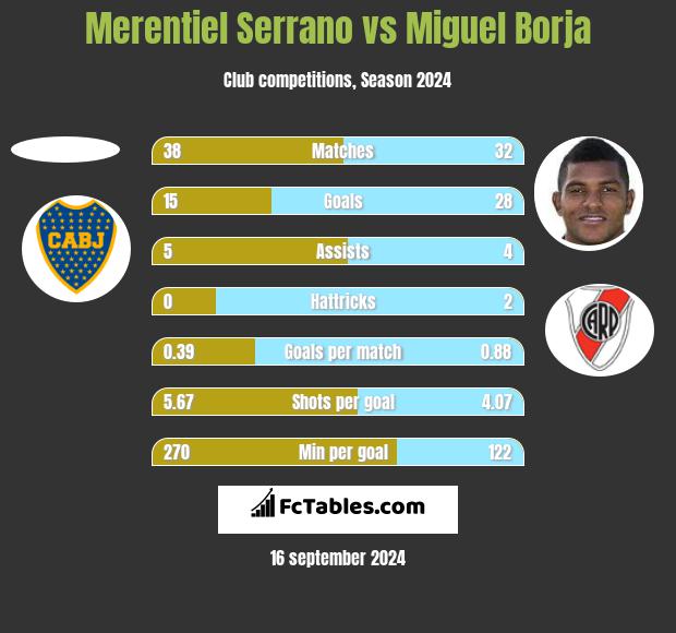 Merentiel Serrano vs Miguel Borja h2h player stats