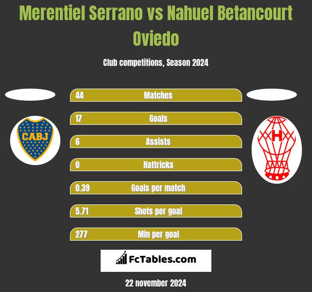 Merentiel Serrano vs Nahuel Betancourt Oviedo h2h player stats