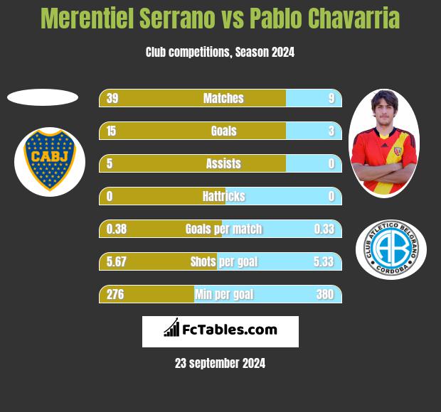 Merentiel Serrano vs Pablo Chavarria h2h player stats