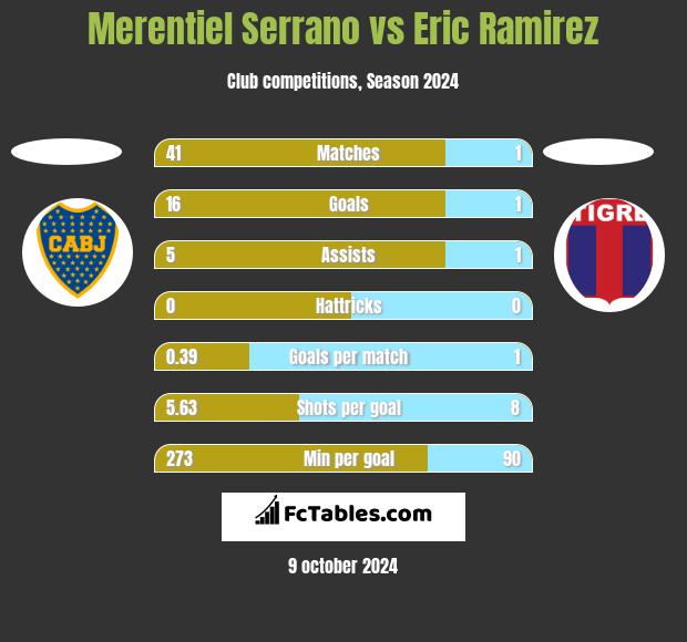 Merentiel Serrano vs Eric Ramirez h2h player stats