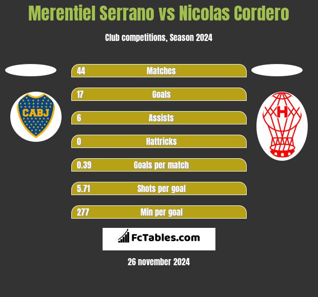 Merentiel Serrano vs Nicolas Cordero h2h player stats