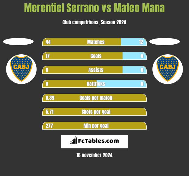 Merentiel Serrano vs Mateo Mana h2h player stats