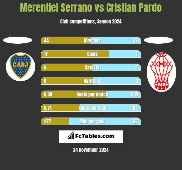 Merentiel Serrano vs Cristian Pardo h2h player stats