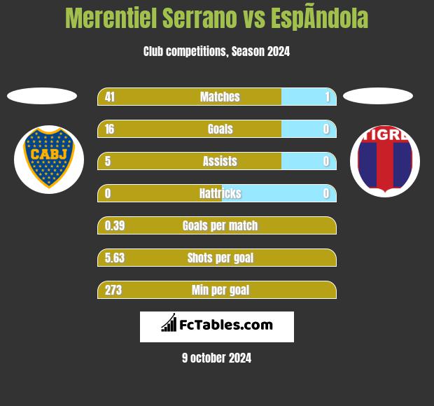 Merentiel Serrano vs EspÃ­ndola h2h player stats