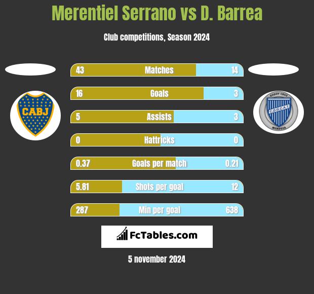 Merentiel Serrano vs D. Barrea h2h player stats