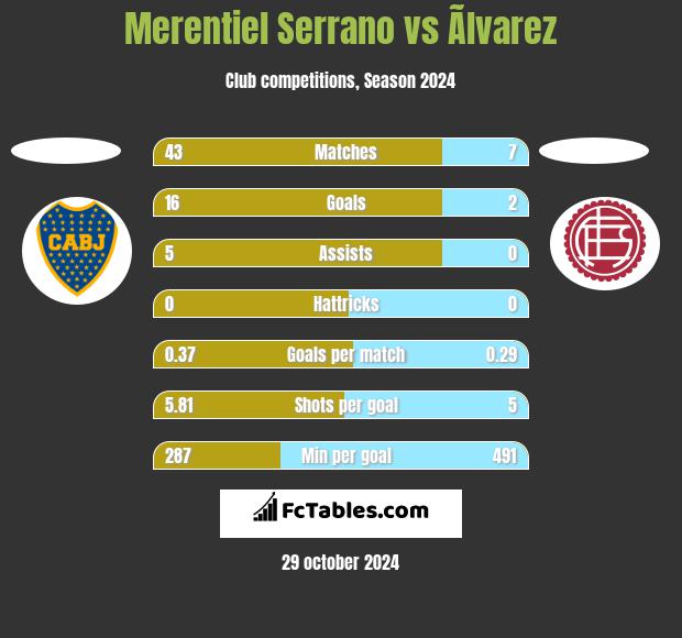 Merentiel Serrano vs Ãlvarez h2h player stats