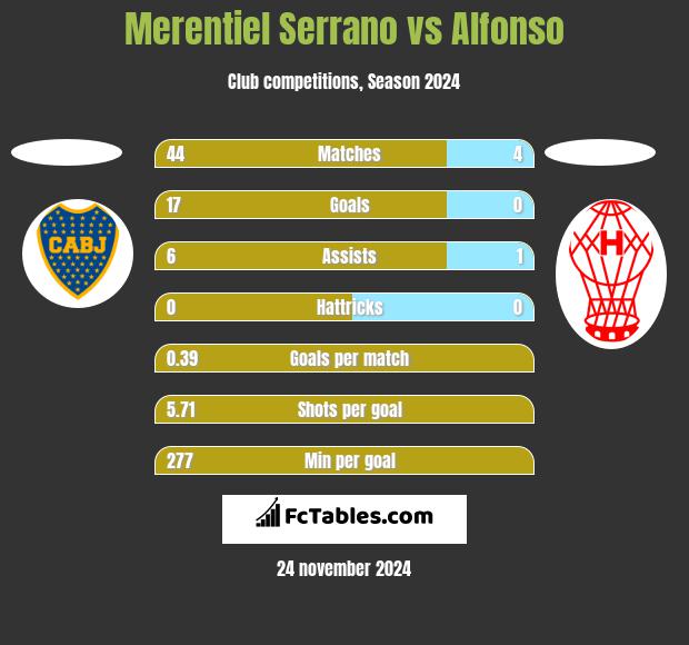 Merentiel Serrano vs Alfonso h2h player stats