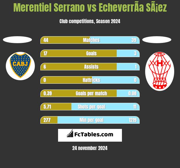 Merentiel Serrano vs EcheverrÃ­a SÃ¡ez h2h player stats