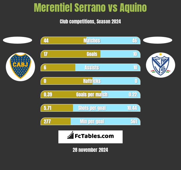 Merentiel Serrano vs Aquino h2h player stats