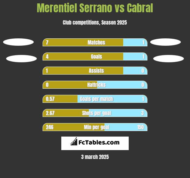 Merentiel Serrano vs Cabral h2h player stats