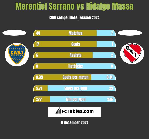 Merentiel Serrano vs Hidalgo Massa h2h player stats