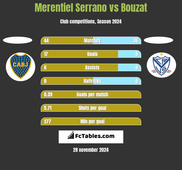 Merentiel Serrano vs Bouzat h2h player stats