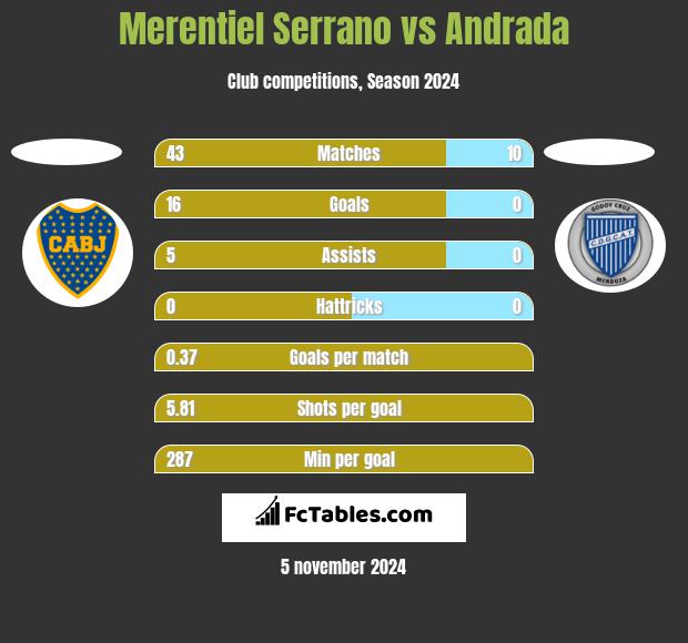 Merentiel Serrano vs Andrada h2h player stats