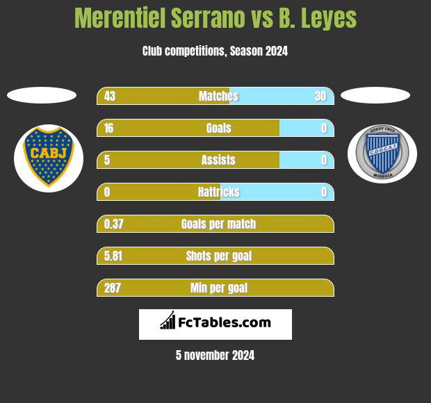 Merentiel Serrano vs B. Leyes h2h player stats