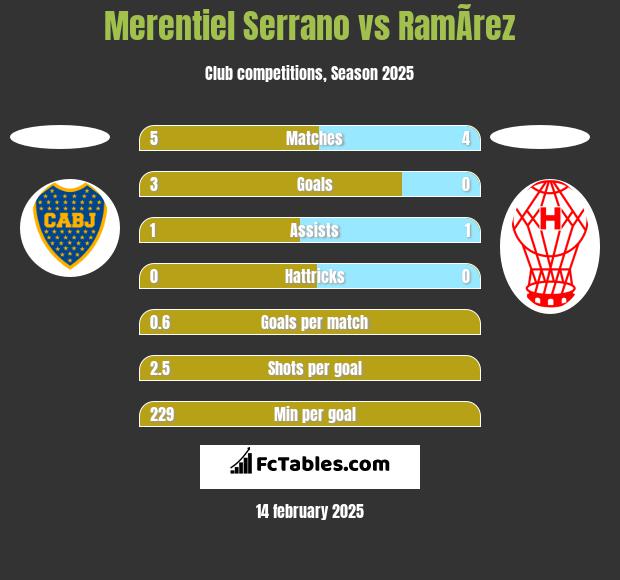 Merentiel Serrano vs RamÃ­rez h2h player stats