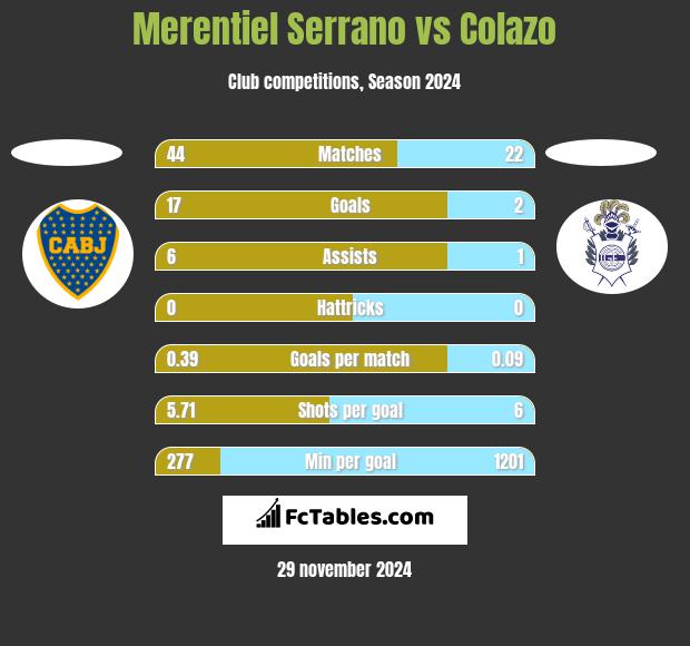 Merentiel Serrano vs Colazo h2h player stats