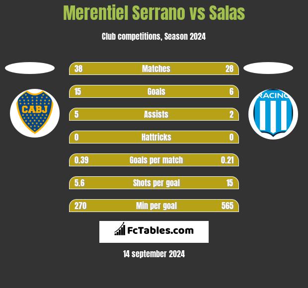 Merentiel Serrano vs Salas h2h player stats