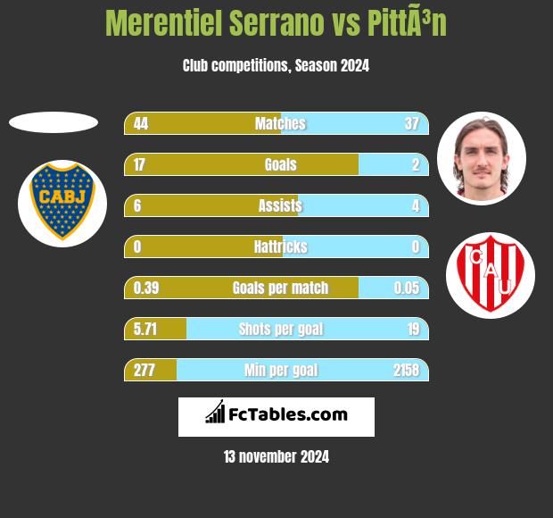 Merentiel Serrano vs PittÃ³n h2h player stats