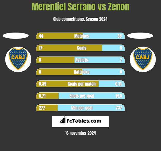 Merentiel Serrano vs Zenon h2h player stats