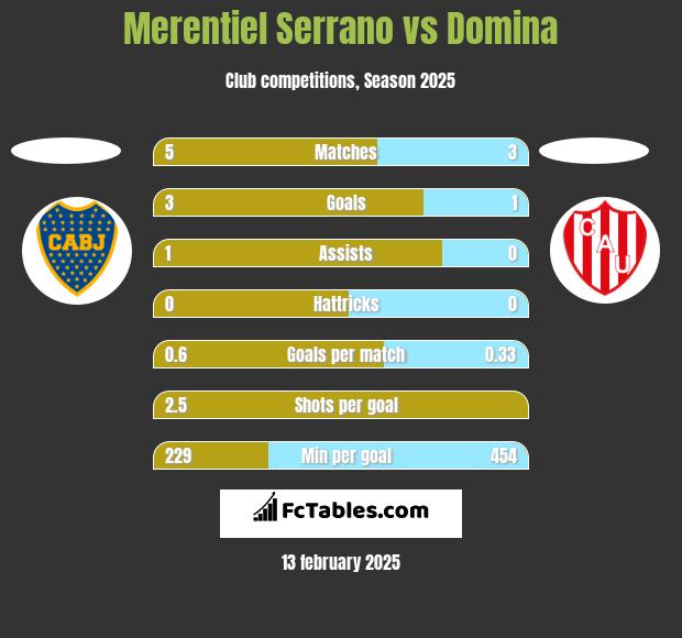 Merentiel Serrano vs Domina h2h player stats