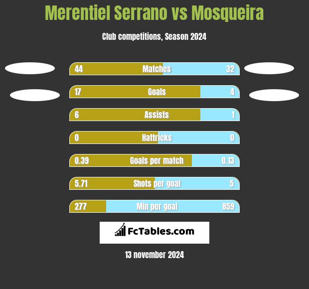 Merentiel Serrano vs Mosqueira h2h player stats