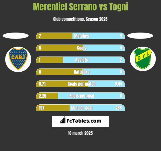 Merentiel Serrano vs Togni h2h player stats