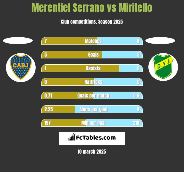 Merentiel Serrano vs Miritello h2h player stats