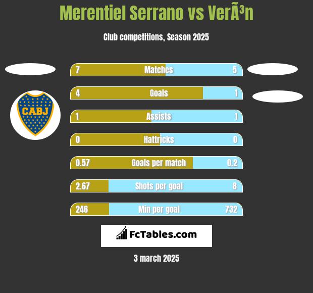 Merentiel Serrano vs VerÃ³n h2h player stats