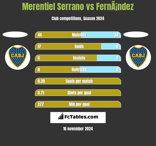 Merentiel Serrano vs FernÃ¡ndez h2h player stats