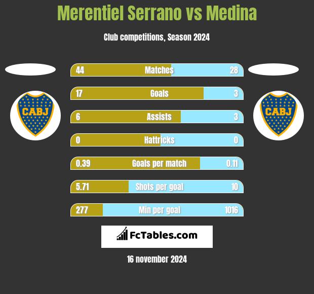 Merentiel Serrano vs Medina h2h player stats