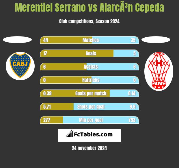 Merentiel Serrano vs AlarcÃ³n Cepeda h2h player stats