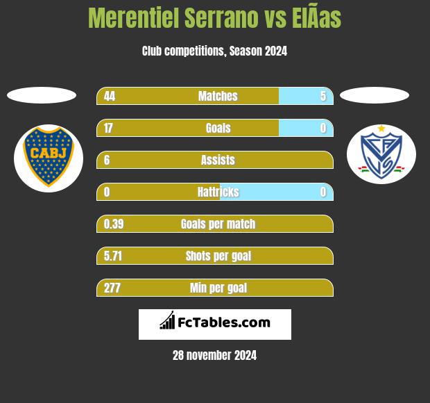 Merentiel Serrano vs ElÃ­as h2h player stats