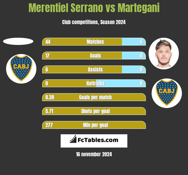 Merentiel Serrano vs Martegani h2h player stats