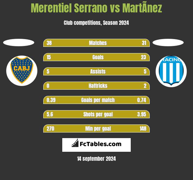 Merentiel Serrano vs MartÃ­nez h2h player stats