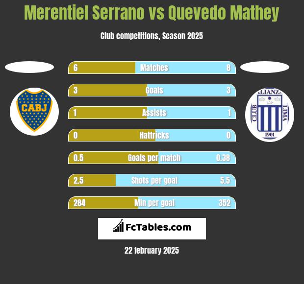 Merentiel Serrano vs Quevedo Mathey h2h player stats