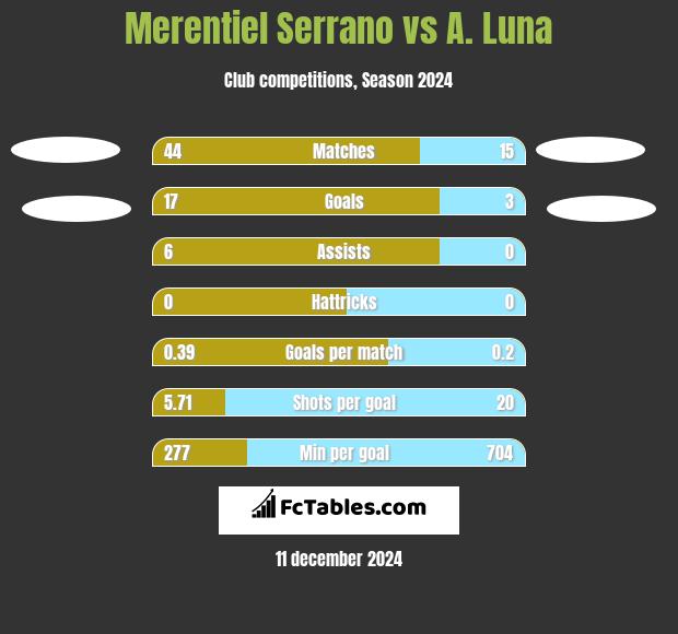 Merentiel Serrano vs A. Luna h2h player stats