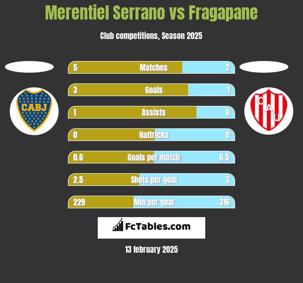 Merentiel Serrano vs Fragapane h2h player stats