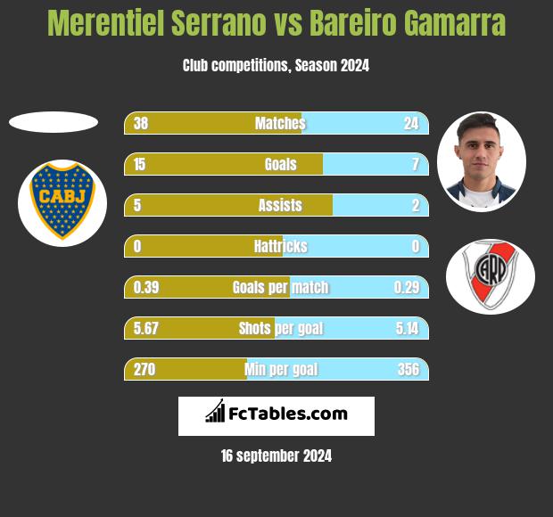 Merentiel Serrano vs Bareiro Gamarra h2h player stats